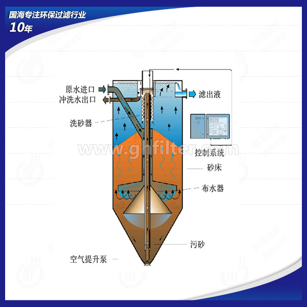 工业废水处理项目设备连续流砂过滤器GHSL-5