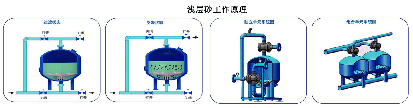 浅层砂过滤器GHQ-2200